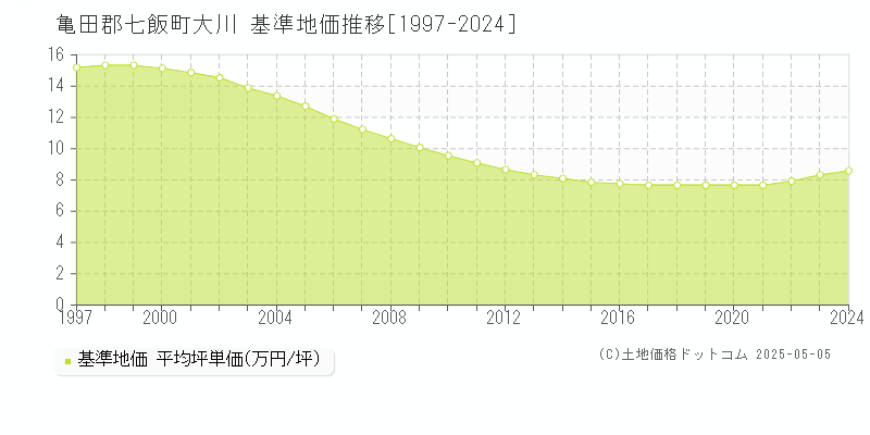 亀田郡七飯町大川の基準地価推移グラフ 