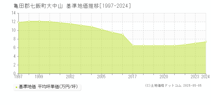 大中山(亀田郡七飯町)の基準地価推移グラフ(坪単価)[1997-2024年]