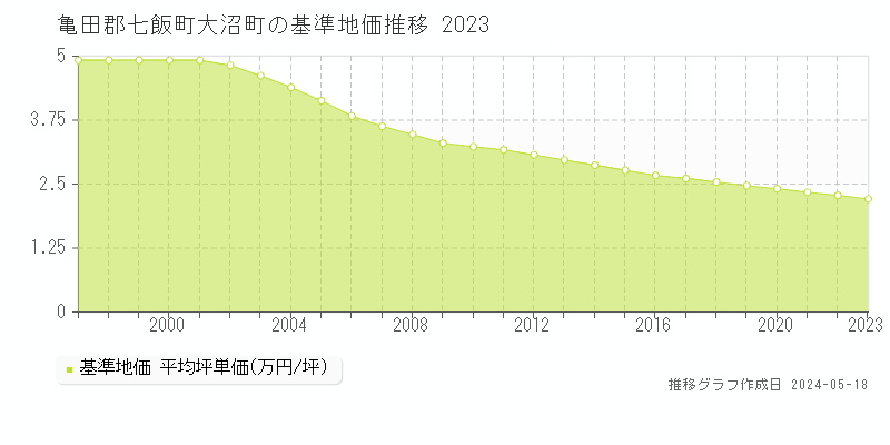 亀田郡七飯町大沼町の基準地価推移グラフ 