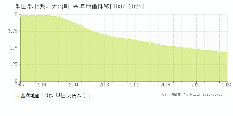 大沼町(亀田郡七飯町)の基準地価推移グラフ(坪単価)[1997-2024年]