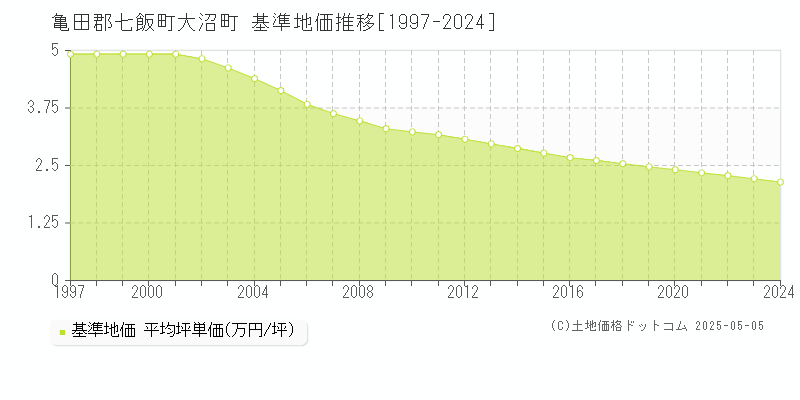 亀田郡七飯町大沼町の基準地価推移グラフ 