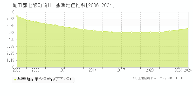 鳴川(亀田郡七飯町)の基準地価推移グラフ(坪単価)[2006-2024年]