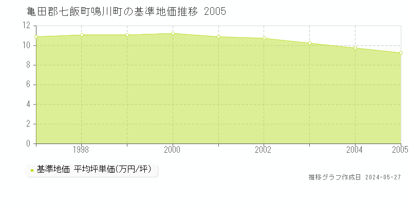 亀田郡七飯町鳴川町の基準地価推移グラフ 