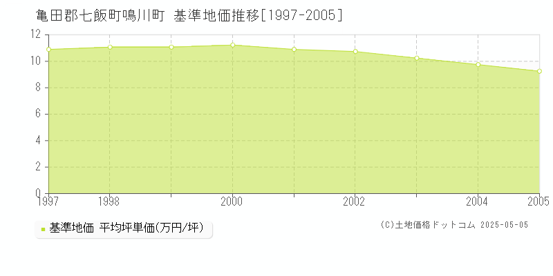 鳴川町(亀田郡七飯町)の基準地価推移グラフ(坪単価)[1997-2005年]