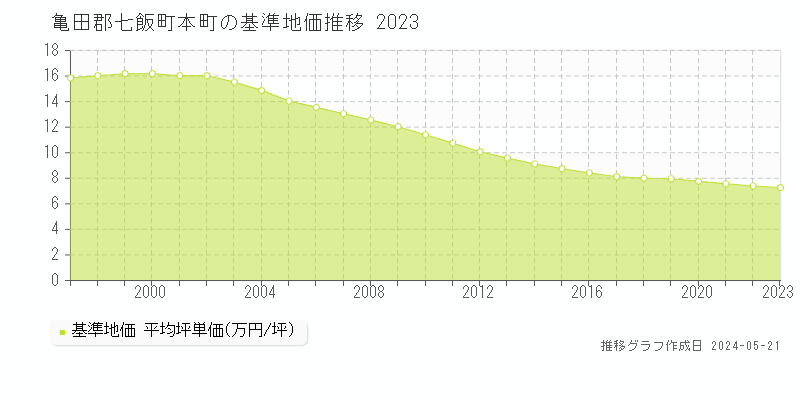 亀田郡七飯町本町の基準地価推移グラフ 