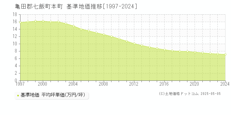 亀田郡七飯町本町の基準地価推移グラフ 