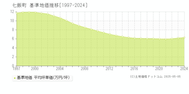 七飯町(北海道)の基準地価推移グラフ(坪単価)[1997-2024年]