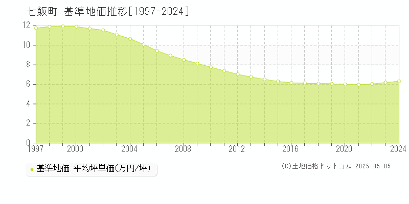 亀田郡七飯町全域の基準地価推移グラフ 