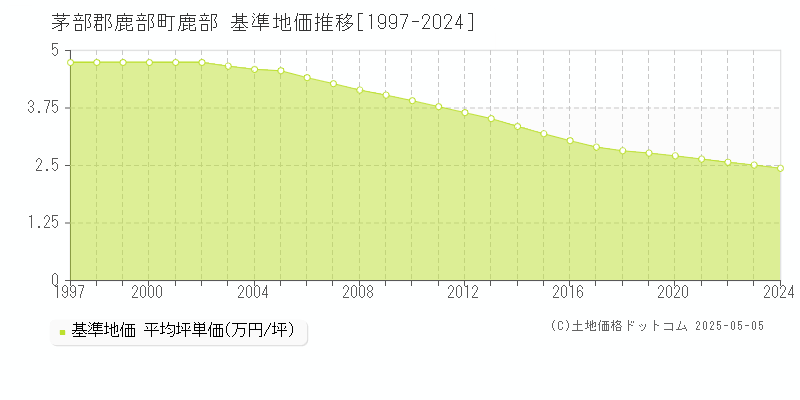 鹿部(茅部郡鹿部町)の基準地価推移グラフ(坪単価)[1997-2024年]