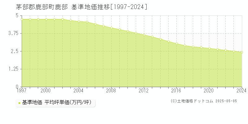 茅部郡鹿部町鹿部の基準地価推移グラフ 