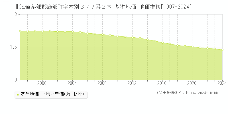 北海道茅部郡鹿部町字本別３７７番２内 基準地価 地価推移[1997-2024]
