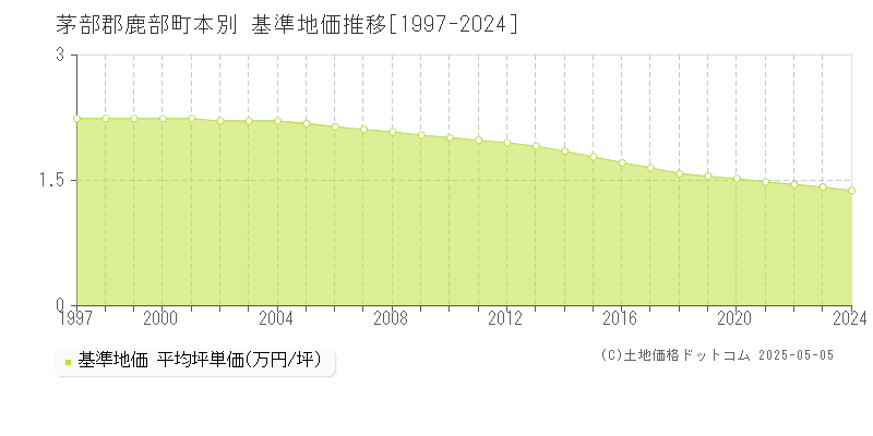 本別(茅部郡鹿部町)の基準地価推移グラフ(坪単価)[1997-2024年]