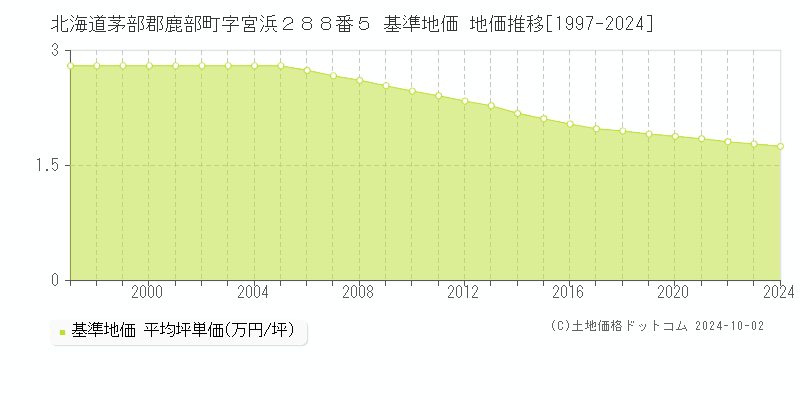 北海道茅部郡鹿部町字宮浜２８８番５ 基準地価 地価推移[1997-2024]