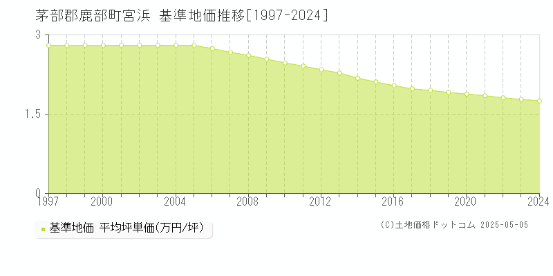 宮浜(茅部郡鹿部町)の基準地価推移グラフ(坪単価)[1997-2024年]