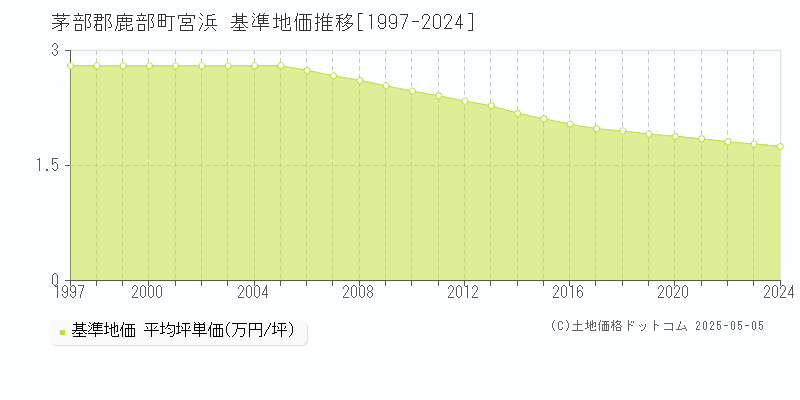 茅部郡鹿部町宮浜の基準地価推移グラフ 