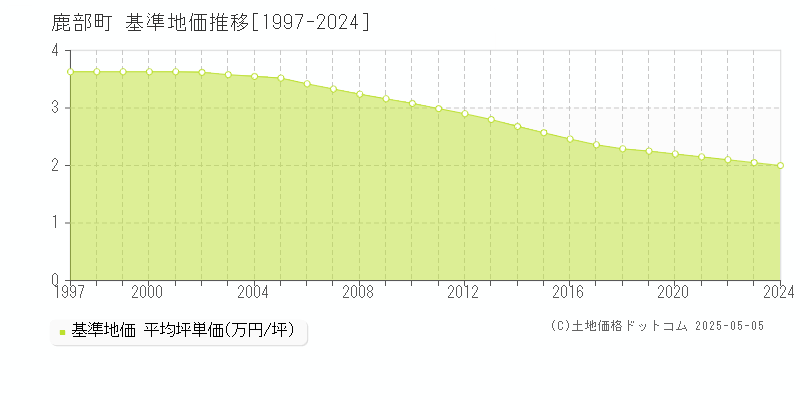 鹿部町(北海道)の基準地価推移グラフ(坪単価)[1997-2024年]