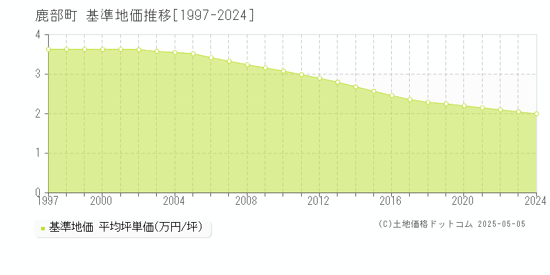 茅部郡鹿部町の基準地価推移グラフ 