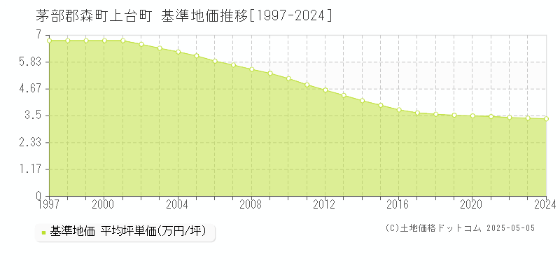 上台町(茅部郡森町)の基準地価推移グラフ(坪単価)[1997-2024年]