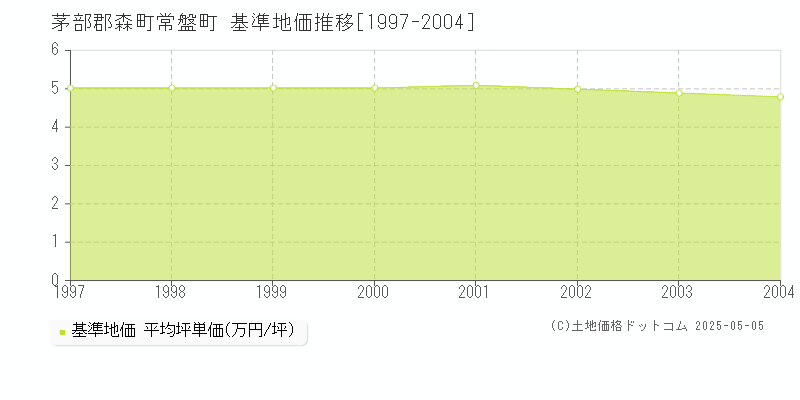 常盤町(茅部郡森町)の基準地価推移グラフ(坪単価)[1997-2004年]