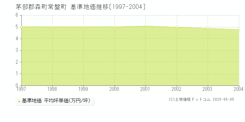 茅部郡森町常盤町の基準地価推移グラフ 