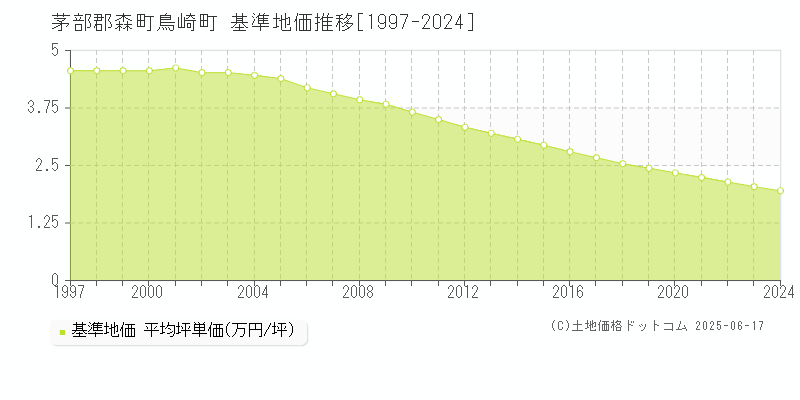 鳥崎町(茅部郡森町)の基準地価推移グラフ(坪単価)[1997-2024年]