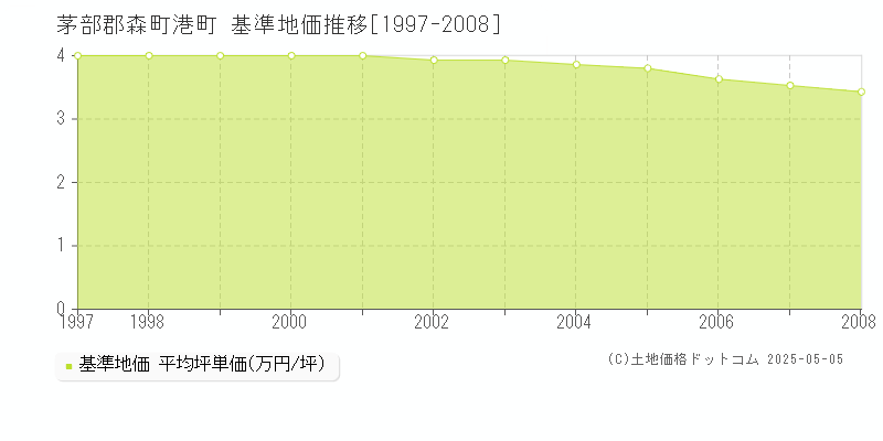 港町(茅部郡森町)の基準地価推移グラフ(坪単価)[1997-2008年]