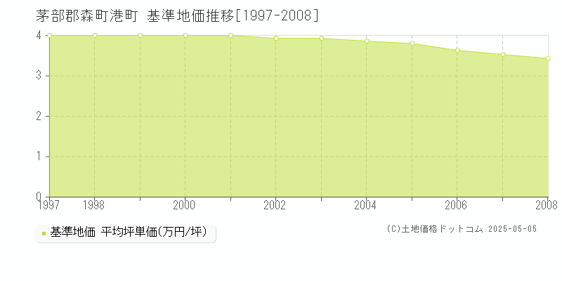 茅部郡森町港町の基準地価推移グラフ 