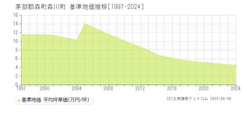 森川町(茅部郡森町)の基準地価推移グラフ(坪単価)[1997-2024年]