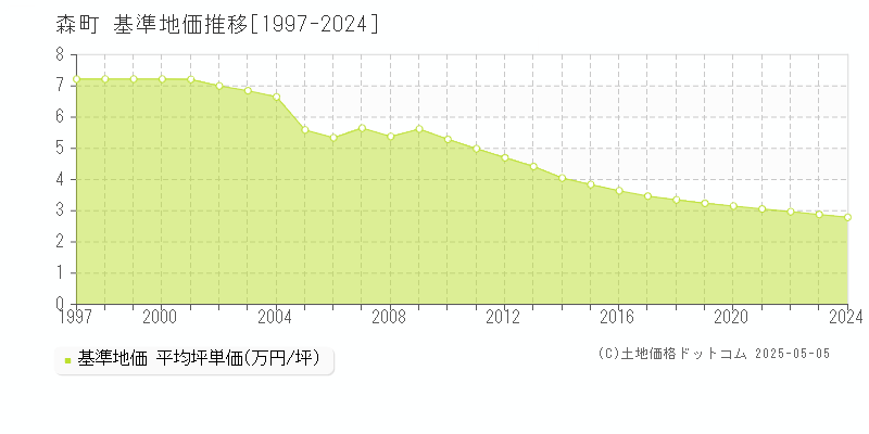 森町(北海道)の基準地価推移グラフ(坪単価)[1997-2024年]