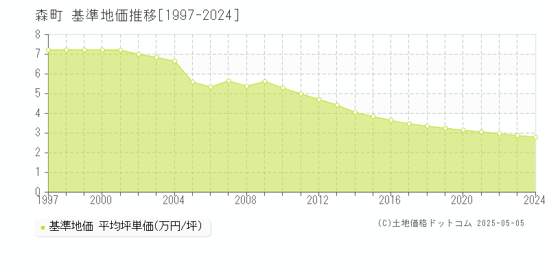 茅部郡森町の基準地価推移グラフ 