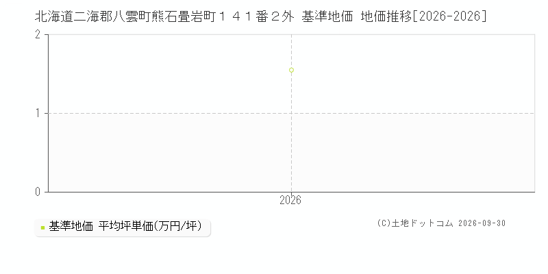 北海道二海郡八雲町熊石畳岩町１４１番２外 基準地価 地価推移[2026-2026]