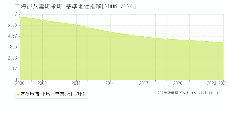 栄町(二海郡八雲町)の基準地価推移グラフ(坪単価)[2006-2024年]