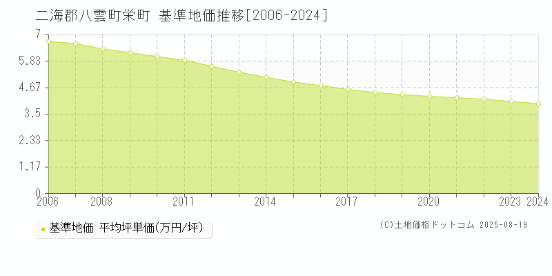 二海郡八雲町栄町の基準地価推移グラフ 