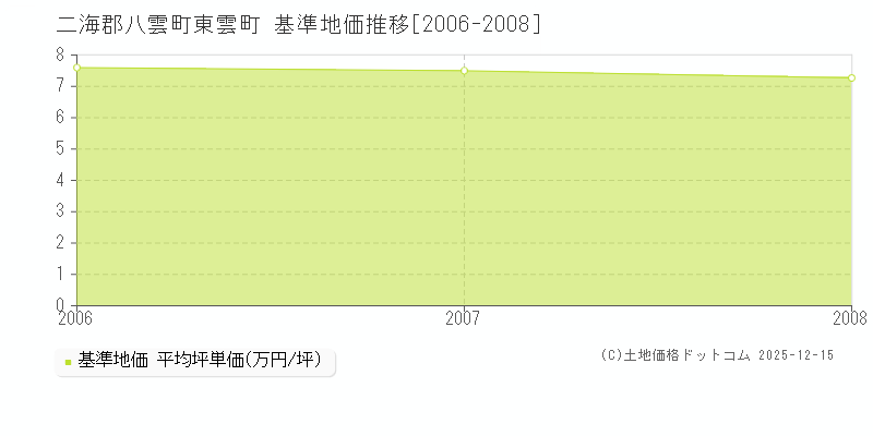 東雲町(二海郡八雲町)の基準地価推移グラフ(坪単価)[2006-2008年]