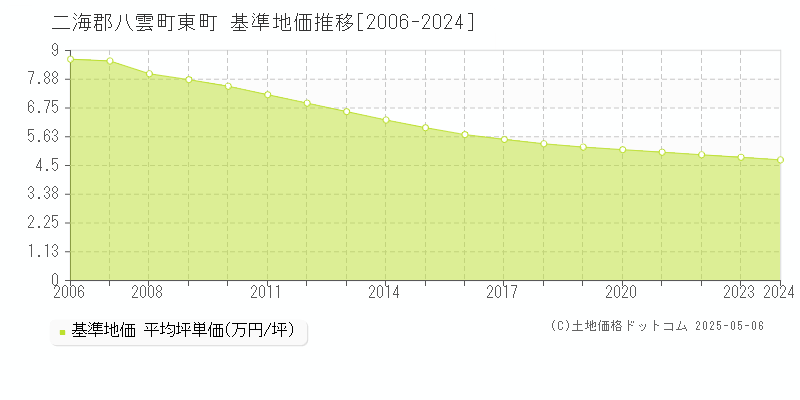 東町(二海郡八雲町)の基準地価推移グラフ(坪単価)[2006-2024年]