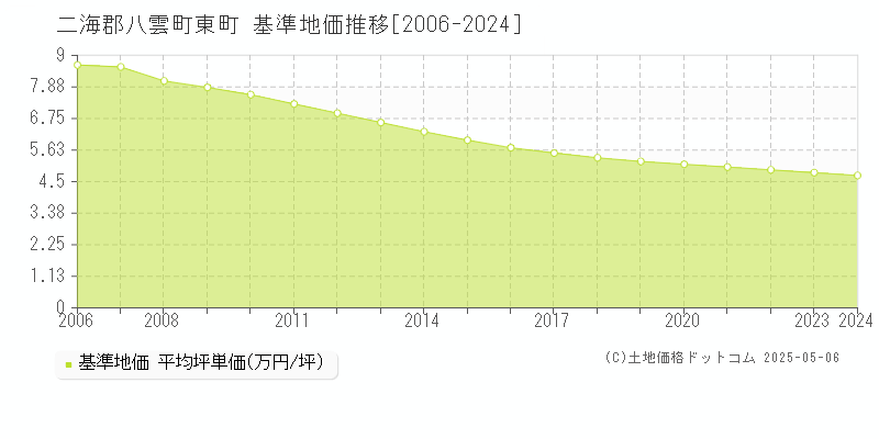 二海郡八雲町東町の基準地価推移グラフ 