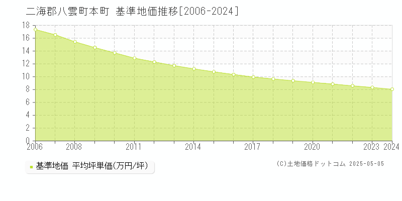 二海郡八雲町本町の基準地価推移グラフ 