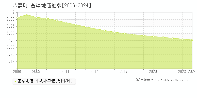 八雲町(北海道)の基準地価推移グラフ(坪単価)[2006-2024年]
