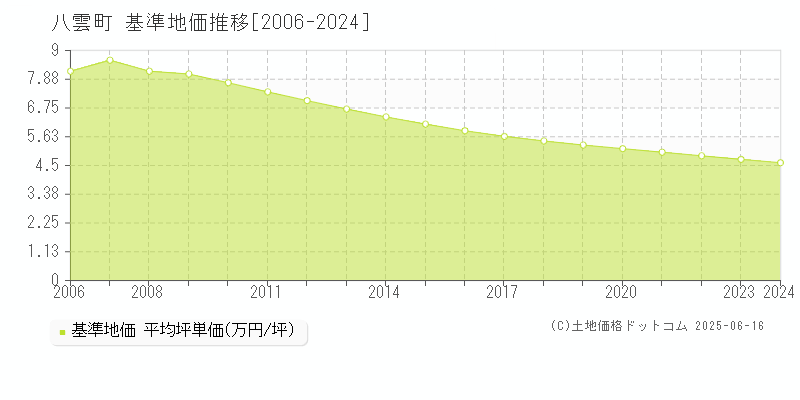 二海郡八雲町全域の基準地価推移グラフ 