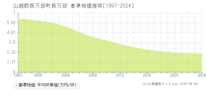 長万部(山越郡長万部町)の基準地価推移グラフ(坪単価)[1997-2024年]