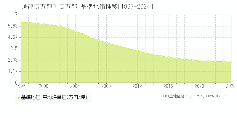 山越郡長万部町長万部の基準地価推移グラフ 