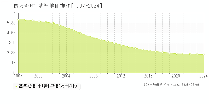長万部町(北海道)の基準地価推移グラフ(坪単価)[1997-2024年]