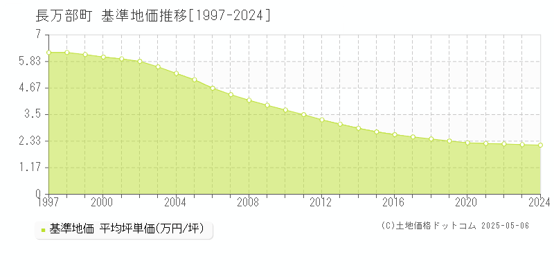 山越郡長万部町の基準地価推移グラフ 