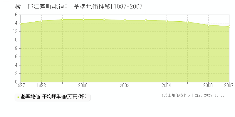 姥神町(檜山郡江差町)の基準地価推移グラフ(坪単価)[1997-2007年]