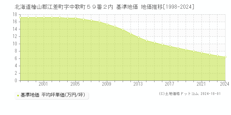 北海道檜山郡江差町字中歌町５９番２内 基準地価 地価推移[1998-2024]