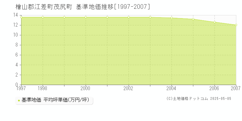 茂尻町(檜山郡江差町)の基準地価推移グラフ(坪単価)[1997-2007年]