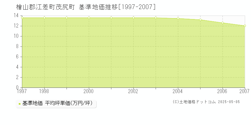 檜山郡江差町茂尻町の基準地価推移グラフ 