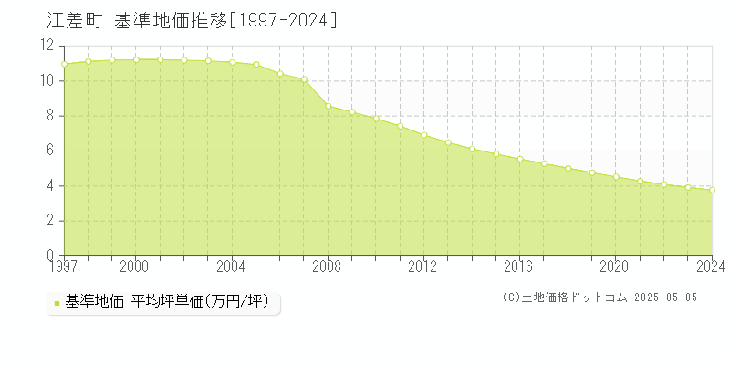 江差町(北海道)の基準地価推移グラフ(坪単価)[1997-2024年]
