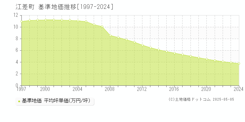 檜山郡江差町の基準地価推移グラフ 