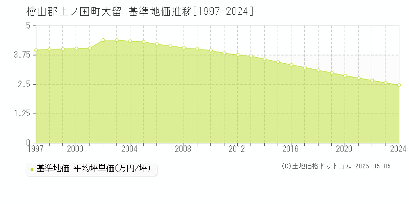 大留(檜山郡上ノ国町)の基準地価推移グラフ(坪単価)[1997-2024年]